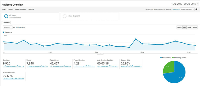 HOW WE ACHIEVED 9,500 WEBSITE VISITORS