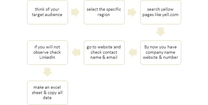 Database Creation