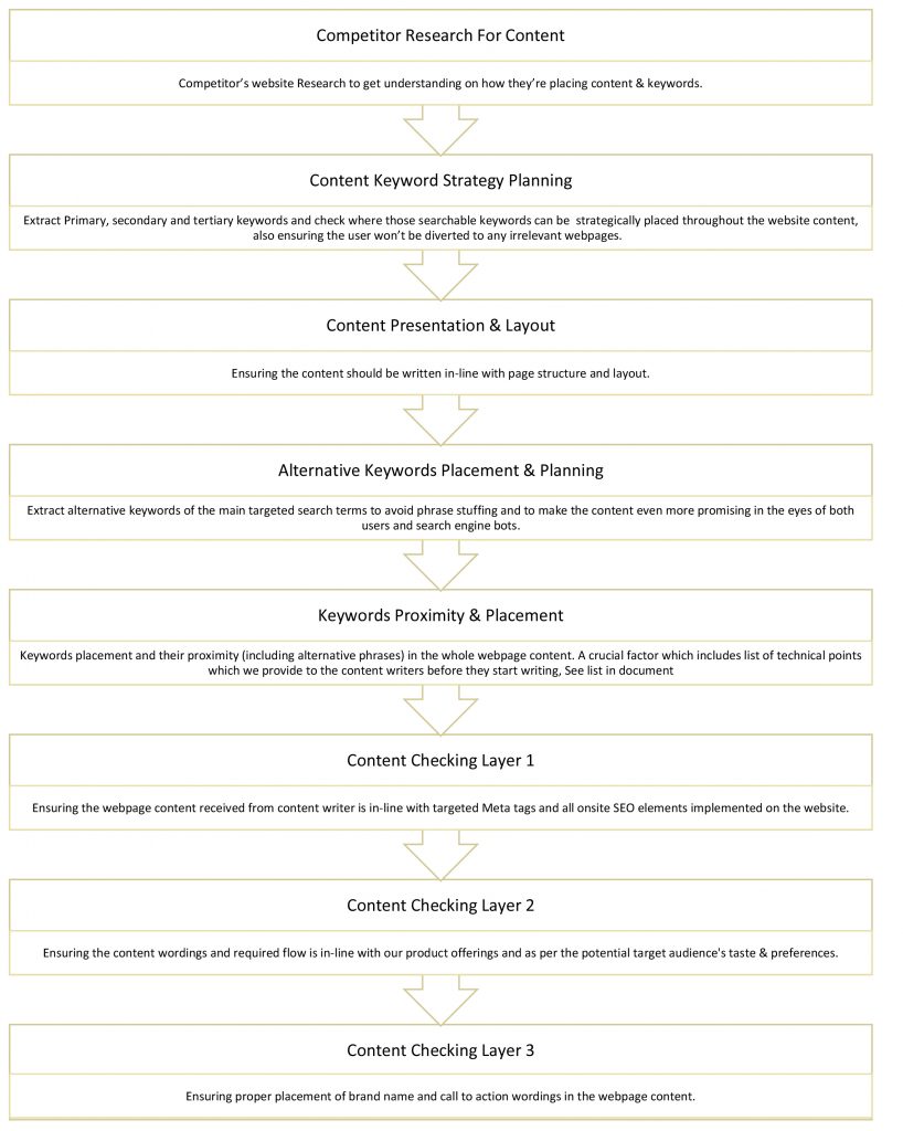 Content Writing Procedure