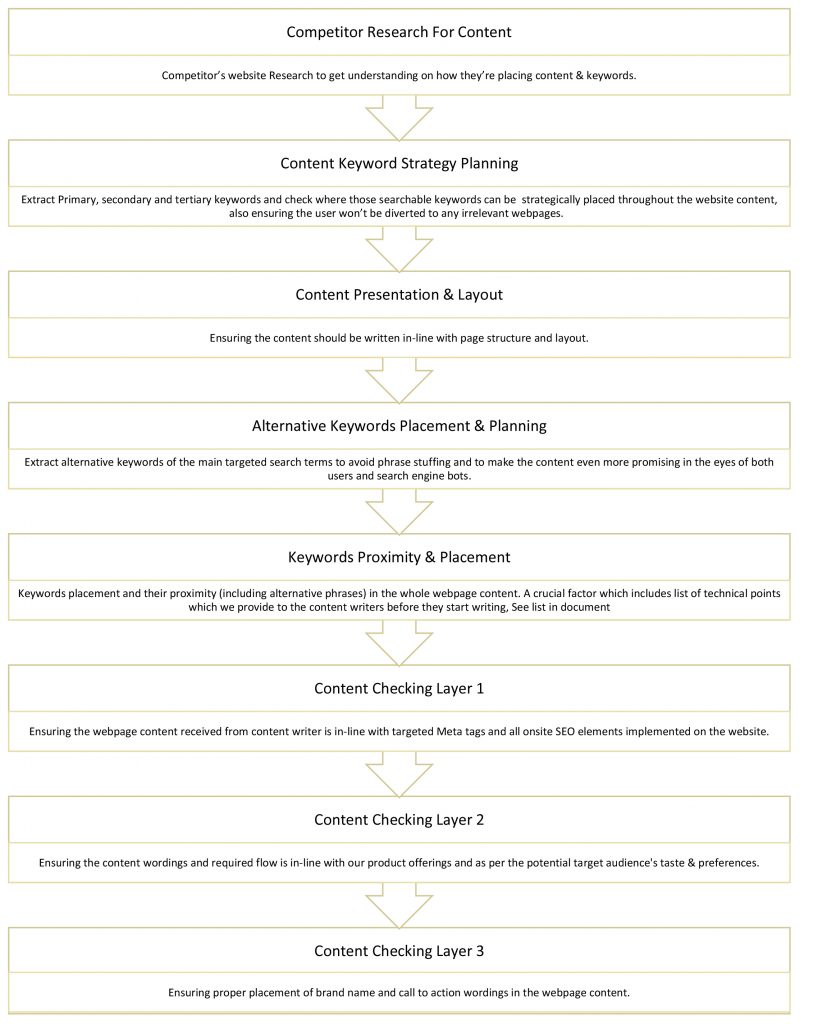 Content Writing Procedure