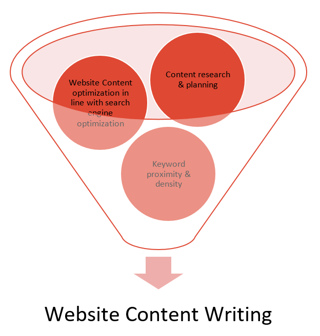 Website Content Writing