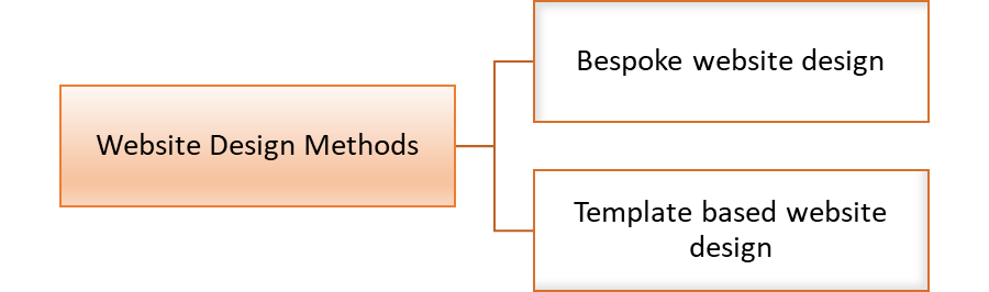 Website Design Methods