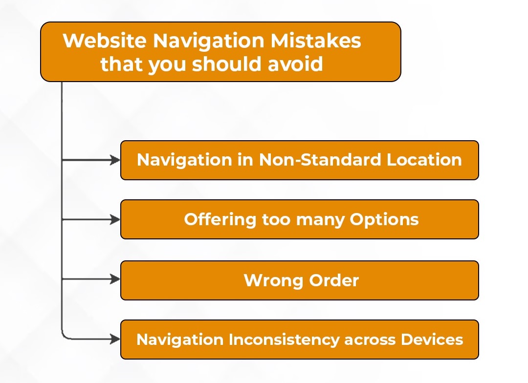 Complex Website Navigation