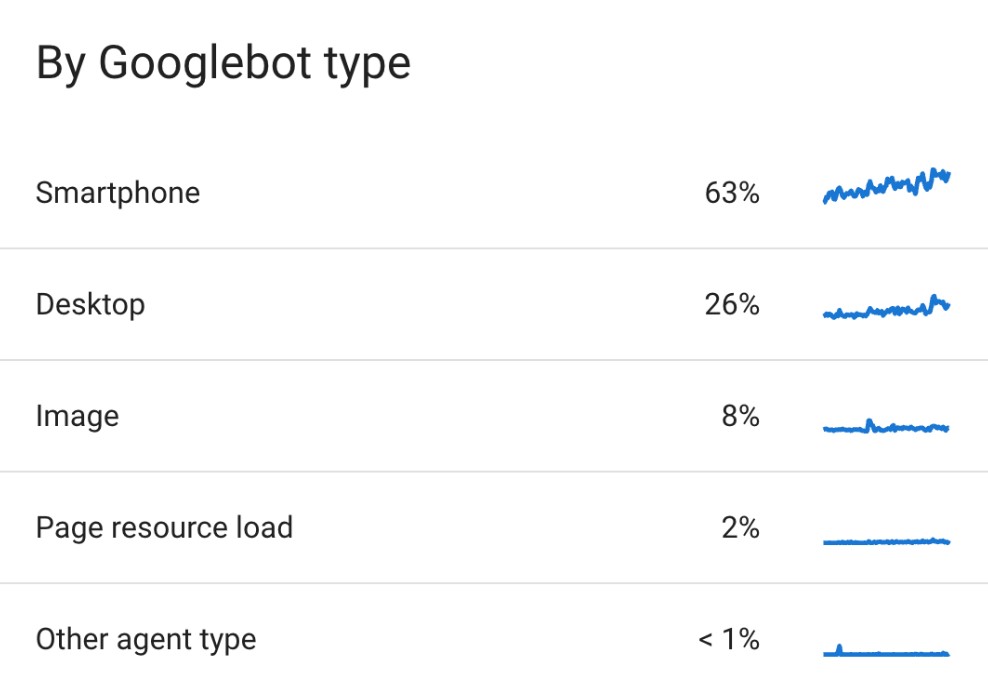 Googlebot Speed Test