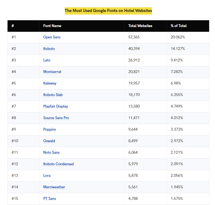 the most used google font on hotel websites Bitvero Limited Hotel website design company in London