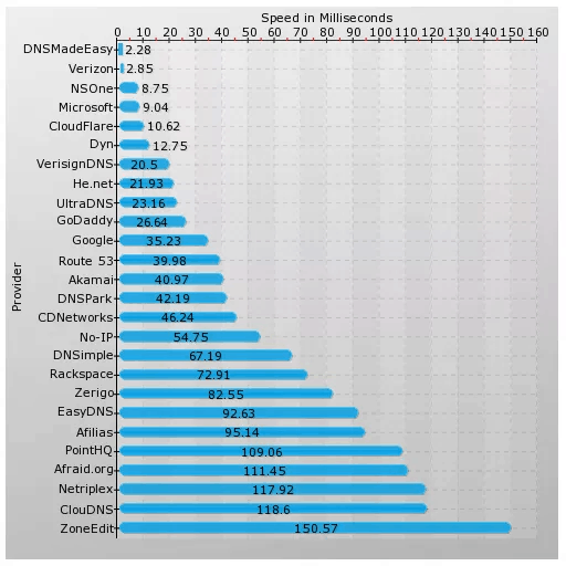 DNS speed comparison