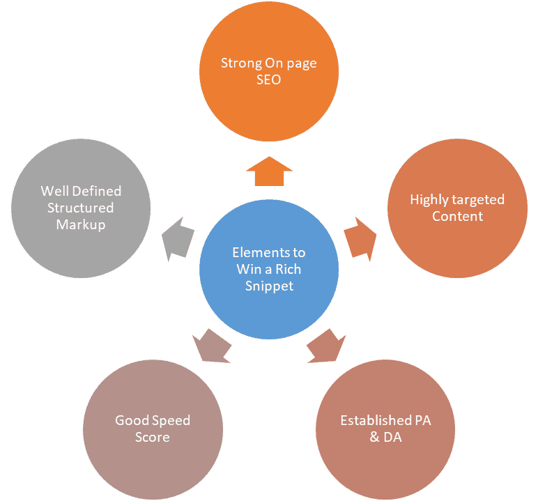 Elements to win a rich snippet