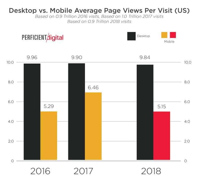 Google searches Mobile Vs Desktop