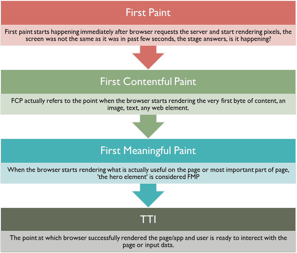 different stages of webpage download